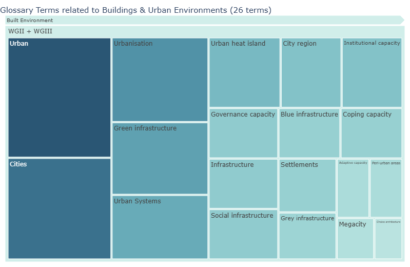 Buildings & Urban Environment