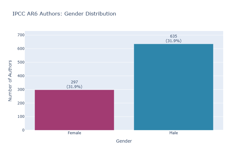 distribution