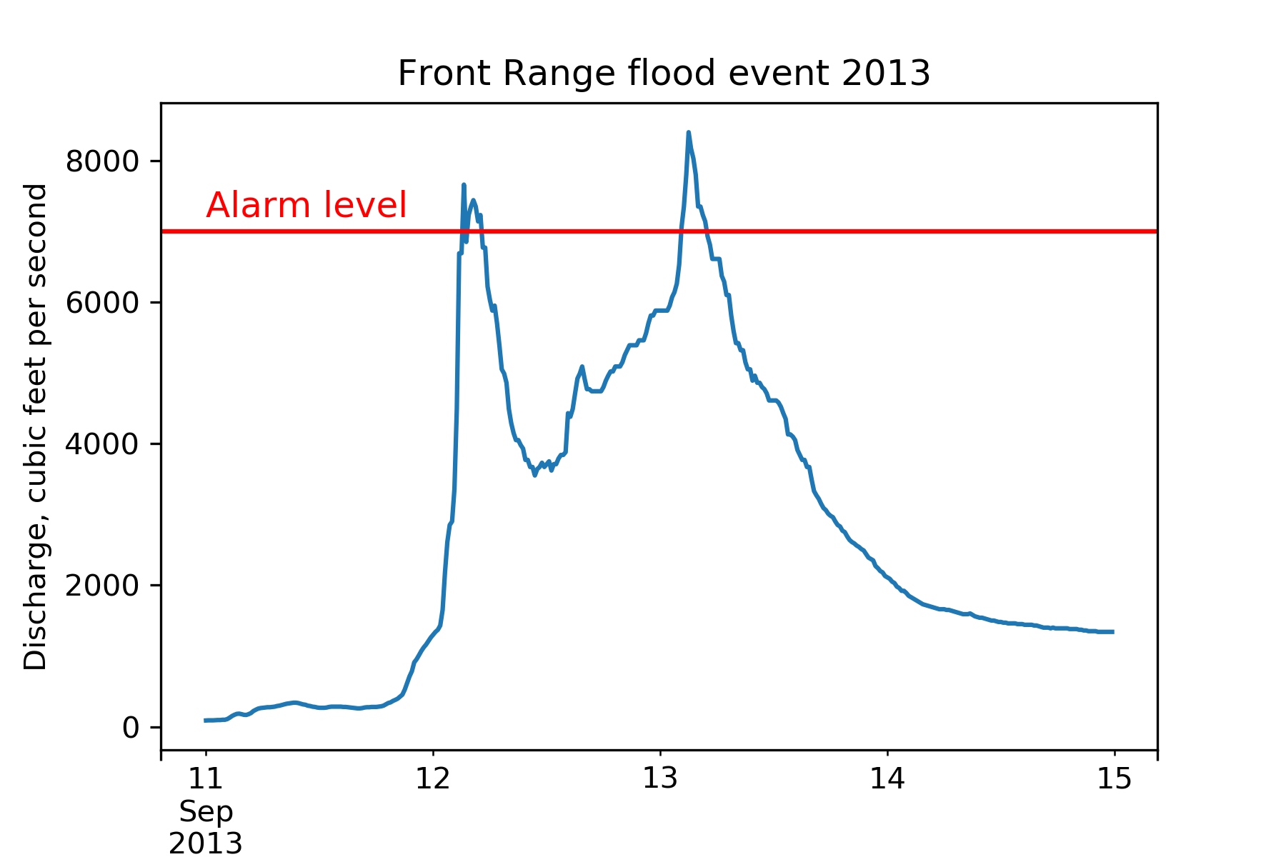 Flood event plot